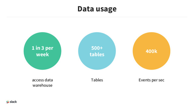 Data usage
1 in 3 per
week
500+
tables
400k
access data
warehouse
Tables Events per sec

