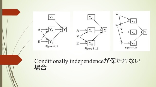 Conditionally independenceが保たれない
場合
