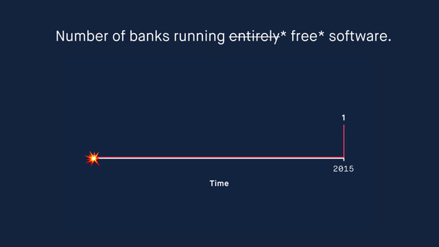 Number of banks running entirely* free* software.
