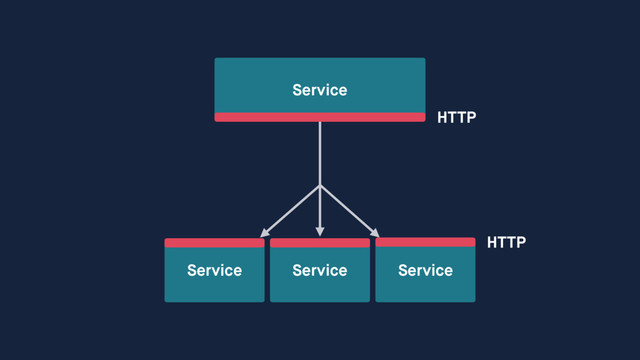 Service
Service Service
Service
HTTP
HTTP
