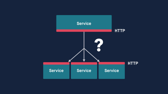 Service
Service Service
Service
HTTP
HTTP
?
