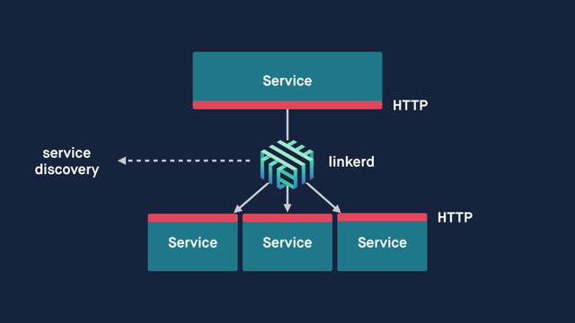 Service
Service Service
Service
HTTP
HTTP
linkerd
service
discovery
