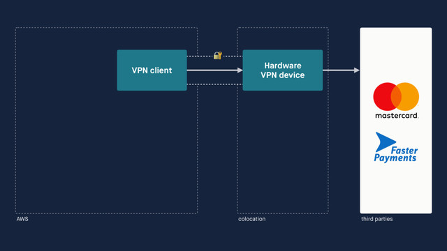 third parties
colocation
AWS
Hardware 
VPN device
VPN client

