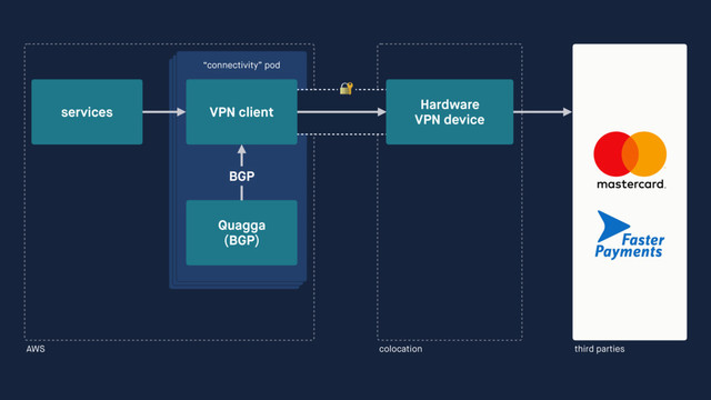 third parties
colocation
AWS
“connectivity” pod
Quagga
(BGP)
services
Hardware 
VPN device
VPN client

BGP
