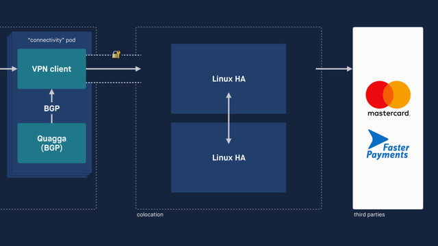 third parties
colocation
“connectivity” pod
Quagga
(BGP)
VPN client

BGP
Linux HA
Linux HA
