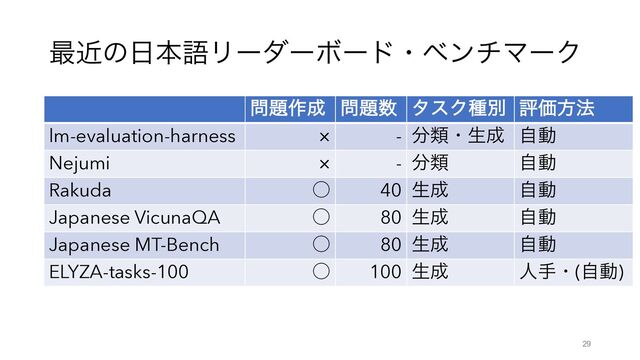 ࠷ۙͷ೔ຊޠϦʔμʔϘʔυɾϕϯνϚʔΫ
໰୊࡞੒ ໰୊਺ λεΫछผ ධՁํ๏
lm-evaluation-harness º - ෼ྨɾੜ੒ ࣗಈ
Nejumi º - ෼ྨ ࣗಈ
Rakuda ˓ 40 ੜ੒ ࣗಈ
Japanese VicunaQA ˓ 80 ੜ੒ ࣗಈ
Japanese MT-Bench ˓ 80 ੜ੒ ࣗಈ
ELYZA-tasks-100 ˓ 100 ੜ੒ ਓखɾ(ࣗಈ)
29
