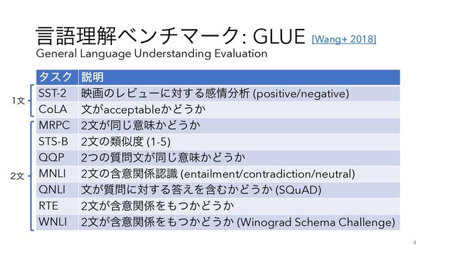 ݴޠཧղϕϯνϚʔΫ: GLUE
4
General Language Understanding Evaluation
[Wang+ 2018]
λεΫ આ໌
SST-2 өըͷϨϏϡʔʹର͢Δײ৘෼ੳ (positive/negative)
CoLA จ͕acceptable͔Ͳ͏͔
MRPC 2จ͕ಉ͡ҙຯ͔Ͳ͏͔
STS-B 2จͷྨࣅ౓ (1-5)
QQP 2ͭͷ࣭໰จ͕ಉ͡ҙຯ͔Ͳ͏͔
MNLI 2จͷؚҙؔ܎ೝࣝ (entailment/contradiction/neutral)
QNLI จ͕࣭໰ʹର͢Δ౴͑ΛؚΉ͔Ͳ͏͔ (SQuAD)
RTE 2จؚ͕ҙؔ܎Λ΋͔ͭͲ͏͔
WNLI 2จؚ͕ҙؔ܎Λ΋͔ͭͲ͏͔ (Winograd Schema Challenge)
จ
จ
