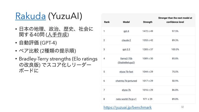 Rakuda (YuzuAI)
• ೔ຊͷ஍ཧɺ੓࣏ɺྺ࢙ɺࣾձʹ
ؔ͢Δ40໰ (ਓख࡞੒)
• ࣗಈධՁ (GPT-4)
• ϖΞൺֱ (2छྨͷఏࣔॱ)
• Bradley-Terry strengths (Elo ratings
ͷվྑ൛) ͰείΞԽ͠Ϧʔμʔ
Ϙʔυʹ
32
https://yuzuai.jp/benchmark
