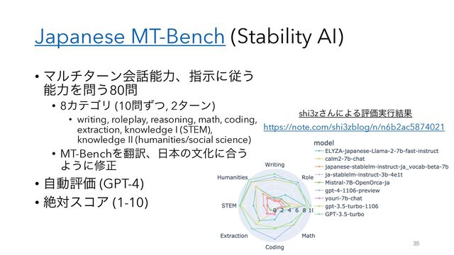 Japanese MT-Bench (Stability AI)
• Ϛϧνλʔϯձ࿩ೳྗɺࢦࣔʹै͏
ೳྗΛ໰͏80໰
• 8ΧςΰϦ (10໰ͣͭ, 2λʔϯ)
• writing, roleplay, reasoning, math, coding,
extraction, knowledge I (STEM),
knowledge II (humanities/social science)
• MT-BenchΛ຋༁ɺ೔ຊͷจԽʹ߹͏
Α͏ʹमਖ਼
• ࣗಈධՁ (GPT-4)
• ઈରείΞ (1-10)
35
shi3z͞ΜʹΑΔධՁ࣮ߦ݁Ռ
https://note.com/shi3zblog/n/n6b2ac5874021
