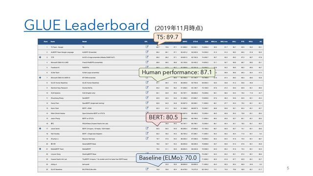 GLUE Leaderboard
5
(2019೥11݄࣌఺)
Human performance: 87.1
BERT: 80.5
Baseline (ELMo): 70.0
T5: 89.7
