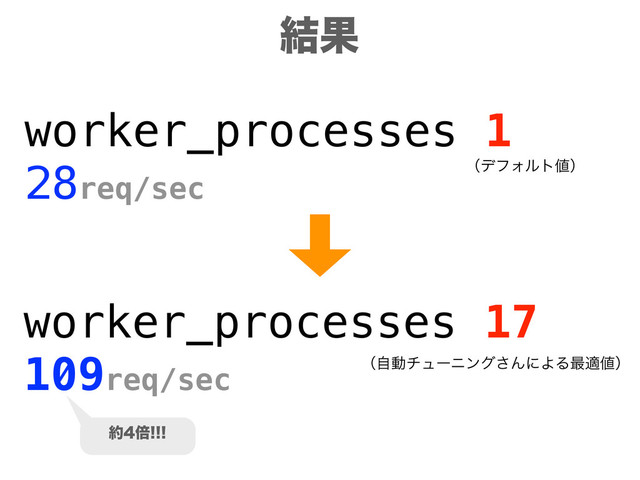 worker_processes 17
109req/sec
worker_processes 1
28req/sec
ʢσϑΥϧτ஋ʣ
ʢࣗಈνϡʔχϯά͞ΜʹΑΔ࠷ద஋ʣ
݁Ռ
໿ഒ
