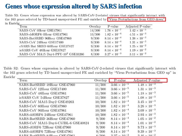 SIGBIO72 15
Genes whose expression altered by SARS infection
Genes whose expression altered by SARS infection
