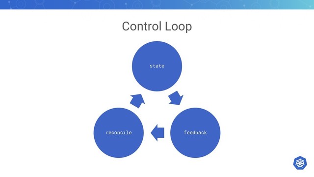Control Loop
state
feedback
reconcile
