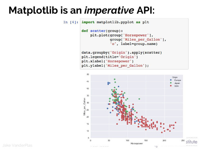#JSM2016
Jake VanderPlas
Matplotlib is an imperative API:
