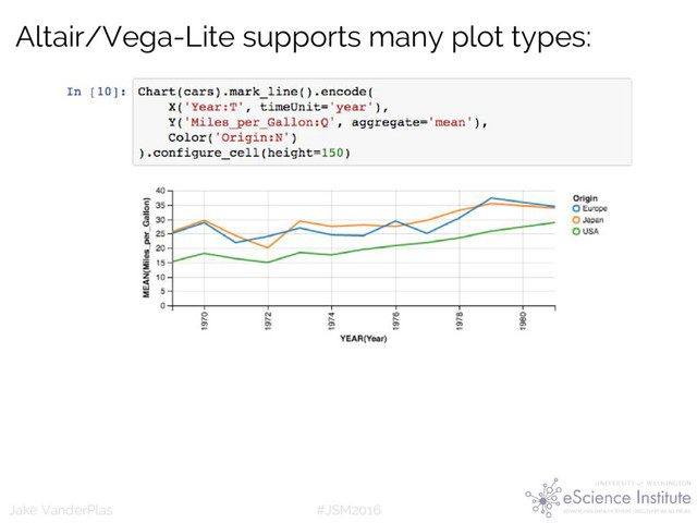 #JSM2016
Jake VanderPlas
Altair/Vega-Lite supports many plot types:
