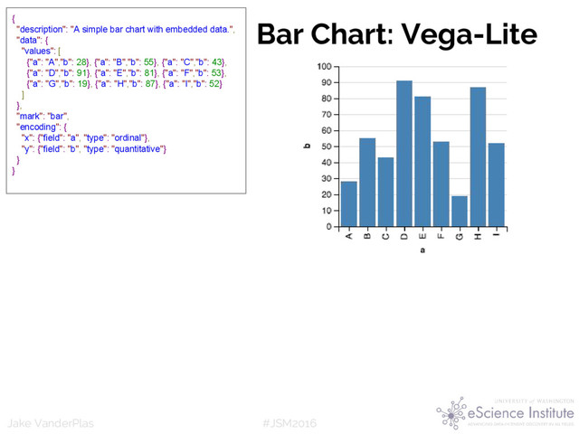 #JSM2016
Jake VanderPlas
Bar Chart: Vega-Lite
{
"description": "A simple bar chart with embedded data.",
"data": {
"values": [
{"a": "A","b": 28}, {"a": "B","b": 55}, {"a": "C","b": 43},
{"a": "D","b": 91}, {"a": "E","b": 81}, {"a": "F","b": 53},
{"a": "G","b": 19}, {"a": "H","b": 87}, {"a": "I","b": 52}
]
},
"mark": "bar",
"encoding": {
"x": {"field": "a", "type": "ordinal"},
"y": {"field": "b", "type": "quantitative"}
}
}
