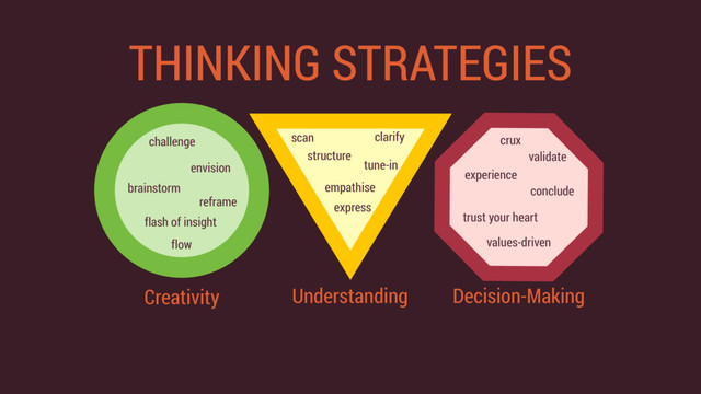 THINKING STRATEGIES
Decision-Making
validate
values-driven
experience
crux
trust your heart
conclude
Understanding
clarify
empathise
tune-in
scan
express
structure
Creativity
brainstorm
challenge
reframe
envision
flow
flash of insight
