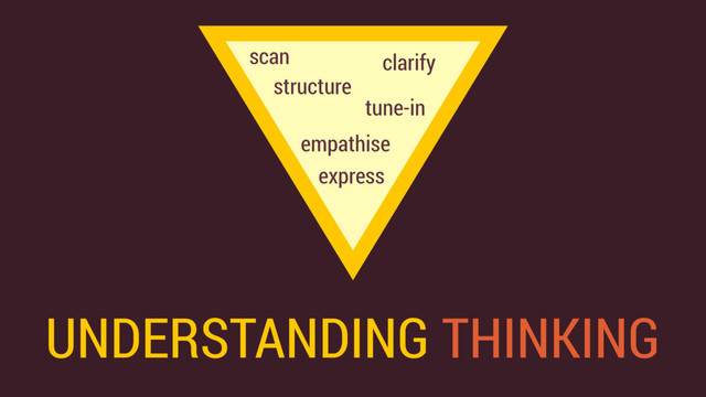 UNDERSTANDING THINKING
clarify
empathise
tune-in
scan
express
structure
