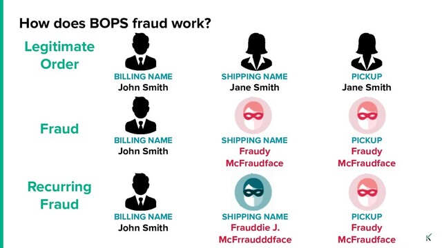 How does BOPS fraud work?
BILLING NAME
John Smith
SHIPPING NAME
Jane Smith
Legitimate
Order
PICKUP
Jane Smith
BILLING NAME
John Smith
SHIPPING NAME
Fraudy
McFraudface
Fraud
PICKUP
Fraudy
McFraudface
BILLING NAME
John Smith
SHIPPING NAME
Frauddie J.
McFrraudddface
Recurring
Fraud
PICKUP
Fraudy
McFraudface

