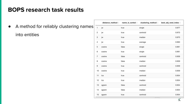 BOPS research task results
● A method for reliably clustering names
into entities

