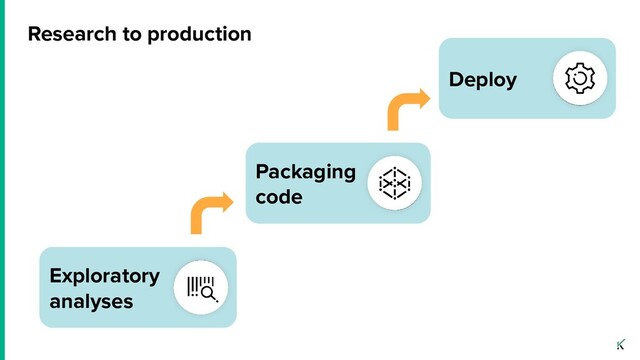 Exploratory
analyses
Research to production
Packaging
code
Deploy
