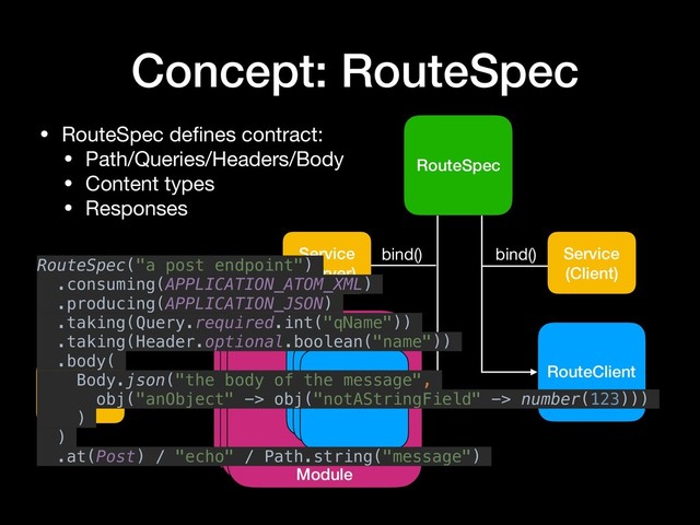 RouteSpec
Service
(Client)
RouteClient
bind()
ServerRoute
Service
(Server)
bind()
Concept: RouteSpec
Module
ServerRoute
ServerRoute
ServerRoute
Service
Module
ServerRoute
ServerRoute
ServerRoute
Module
ServerRoute
ServerRoute
ServerRoute

• RouteSpec deﬁnes contract:

• Path/Queries/Headers/Body

• Content types

• Responses
RouteSpec("a post endpoint")
.consuming(APPLICATION_ATOM_XML)
.producing(APPLICATION_JSON)
.taking(Query.required.int("qName"))
.taking(Header.optional.boolean("name"))
.body(
Body.json("the body of the message",
obj("anObject" -> obj("notAStringField" -> number(123)))
)
)
.at(Post) / "echo" / Path.string("message")
