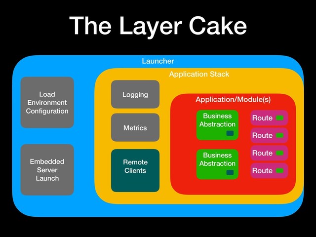 Business
Abstraction
Remote Client
Launcher
Load
Environment
Conﬁguration
Embedded
Server
Launch
Application Stack
Logging
Metrics
Remote
Clients
Application/Module(s)
Business
Abstraction
Business
Abstraction
The Layer Cake
Route
Route
Route
Route
