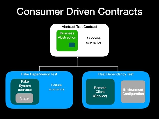 Consumer Driven Contracts
Abstract Test Contract
Success
scenarios
Business
Abstraction
Fake Dependency Test
Fake
System
(Service)
State
Failure
scenarios
Real Dependency Test
Environment
Conﬁguration
Remote
Client
(Service)
