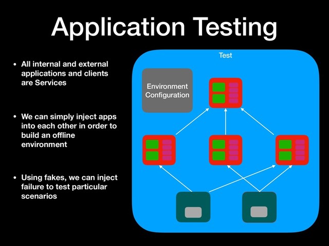 Test
Environment
Conﬁguration
Application Testing
• We can simply inject apps
into each other in order to
build an oﬄine
environment
• Using fakes, we can inject
failure to test particular
scenarios
• All internal and external
applications and clients
are Services

