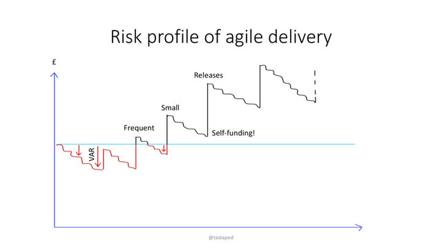 Risk profile of agile delivery
@tastapod
VAR
Frequent
Small
Releases
Self-funding!
£
