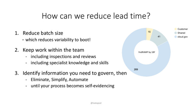 How can we reduce lead time?
1. Reduce batch size
- which reduces variability to boot!
2. Keep work within the team
- including inspections and reviews
- including specialist knowledge and skills
3. Identify information you need to govern, then
- Eliminate, Simplify, Automate
- until your process becomes self-evidencing
@tastapod
FedRAMP by 18F
