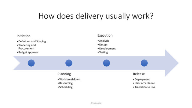 How does delivery usually work?
Initiation
•Definition and Scoping
•Tendering and
Procurement
•Budget approval
Planning
•Work breakdown
•Resourcing
•Scheduling
Execution
•Analysis
•Design
•Development
•Testing
Release
•Deployment
•User acceptance
•Transition to Live
@tastapod
