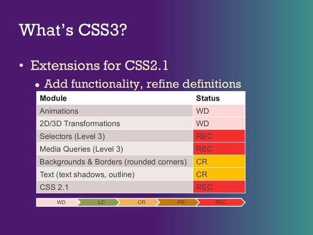 What’s CSS3?
• Extensions for CSS2.1
● Add functionality, refine definitions
Module Status
Animations WD
2D/3D Transformations WD
Selectors (Level 3) REC
Media Queries (Level 3) REC
Backgrounds & Borders (rounded corners) CR
Text (text shadows, outline) CR
CSS 2.1 REC
WD LC CR PR REC
