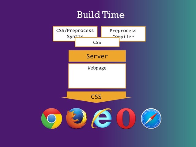 Build Time
Webpage
CSS
Server
Preprocess
Compiler
CSS/Preprocess
Syntax
CSS
