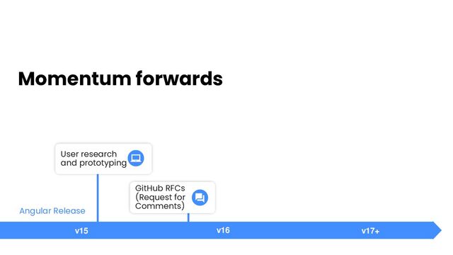 Momentum forwards
v15 v16 v17+
Angular Release
User research
and prototyping
GitHub RFCs
(Request for
Comments)

