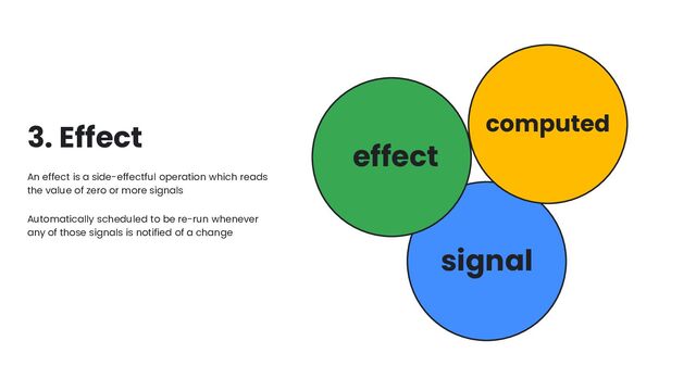 effect
computed
signal
An effect is a side-effectful operation which reads
the value of zero or more signals
Automatically scheduled to be re-run whenever
any of those signals is notified of a change
3. Effect
