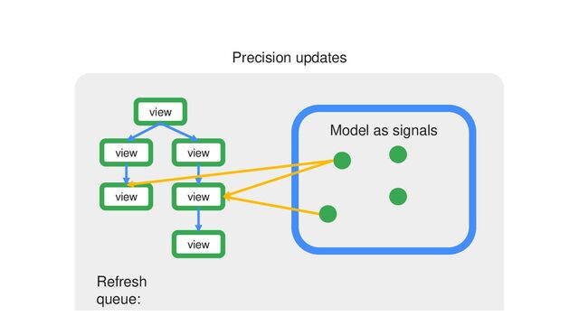 Model as signals
view
view
view
view view
view
Refresh
queue:
Precision updates
