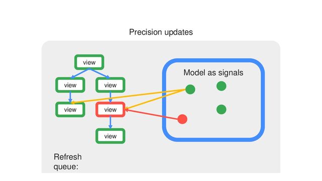 Model as signals
Refresh
queue:
Precision updates
view
view
view
view view
view
