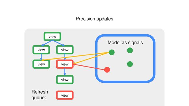 Model as signals
view
Refresh
queue:
Precision updates
view
view
view
view view
view
