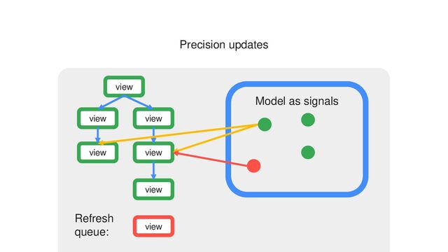 Model as signals
Refresh
queue: view
Precision updates
view
view
view
view view
view

