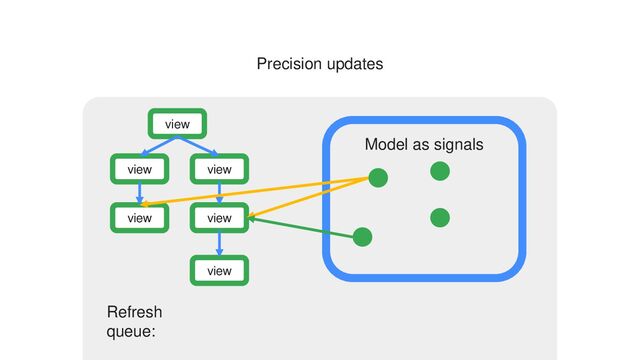 Model as signals
Refresh
queue:
Precision updates
view
view
view
view view
view
