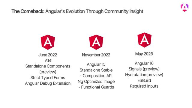 November 2022
Angular 15
Standalone Stable
- Composition API
Ng Optimized Image
- Functional Guards
May 2023
Angular 16
Signals (preview)
Hydratation(preview)
ESBuild
Required Inputs
The Comeback
The Comeback: Angular's Evolution Through Community Insight
June 2022
A14
Standalone Components
(preview)
Strict Typed Forms
Angular Debug Extension
