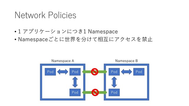 Network Policies
Pod Pod
Pod
Pod Pod
Pod
Namespace A Namespace B
• 1 アプリケーションにつき1 Namespace
• Namespaceごとに世界を分けて相互にアクセスを禁⽌
