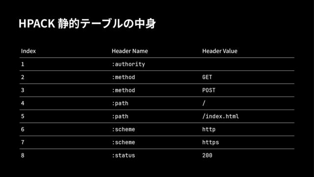 HPACK 静的テーブルの中⾝
Index Header Name Header Value
/ :authority
0 :method GET
1 :method POST
2 :path /
3 :path /index.html
4 :scheme http
5 :scheme https
6 :status 200
