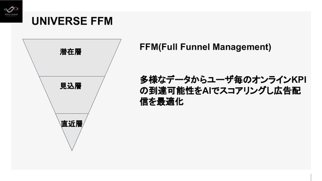 UNIVERSE FFM
FFM(Full Funnel Management)
多様なデータからユーザ毎のオンラインKPI
の到達可能性をAIでスコアリングし広告配
信を最適化
潜在層
見込層
直近層
