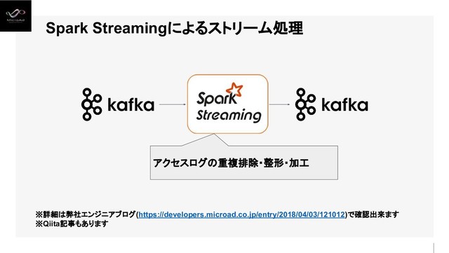 Spark Streamingによるストリーム処理
アクセスログの重複排除・整形・加工
※詳細は弊社エンジニアブログ(https://developers.microad.co.jp/entry/2018/04/03/121012)で確認出来ます
※Qiita記事もあります
