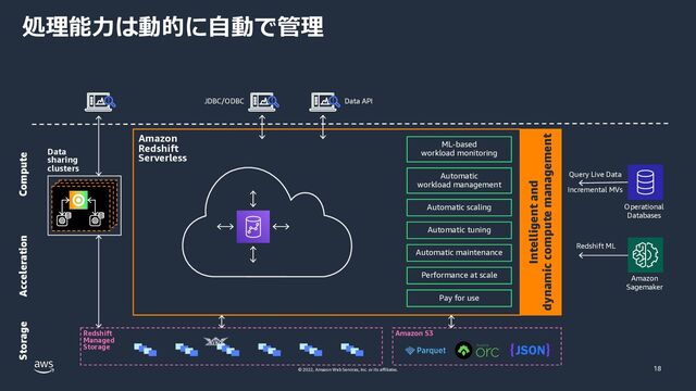 © 2022, Amazon Web Services, Inc. or its affiliates.
処理能⼒は動的に⾃動で管理
Amazon
Redshift
Serverless
JDBC/ODBC
Data
sharing
clusters
Data API
Compute
Storage Acceleration
Operational
Databases
Query Live Data
Incremental MVs
Intelligent and
dynamic compute management
Amazon
Sagemaker
Redshift ML
Redshift
Managed
Storage
Amazon S3
ML-based
workload monitoring
Automatic tuning
Automatic scaling
Automatic
workload management
Pay for use
Performance at scale
Automatic maintenance
18
