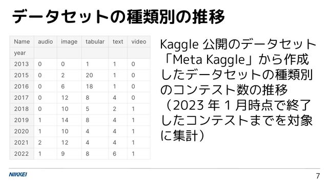 7
データセットの種類別の推移
Kaggle 公開のデータセット
「Meta Kaggle」から作成
したデータセットの種類別
のコンテスト数の推移
（2023 年 1 月時点で終了
したコンテストまでを対象
に集計）
