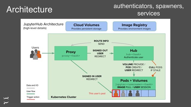 Architecture authenticators, spawners,
services
