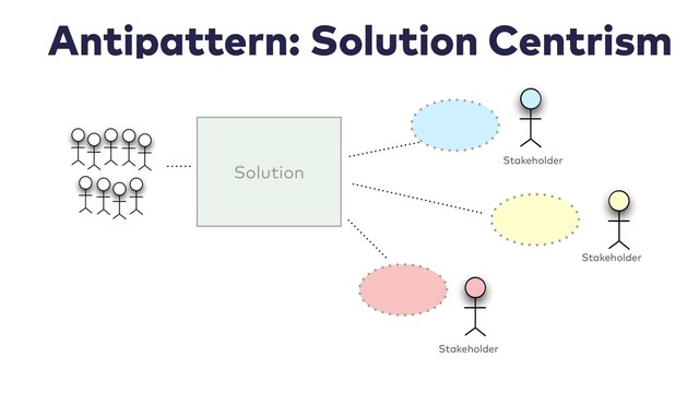 Antipattern: Solution Centrism
Stakeholder
Stakeholder
Stakeholder
Solution
